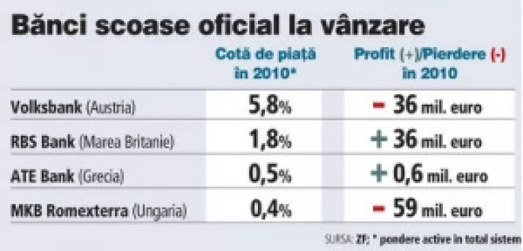 Bancile straine incep sa plece din Romania